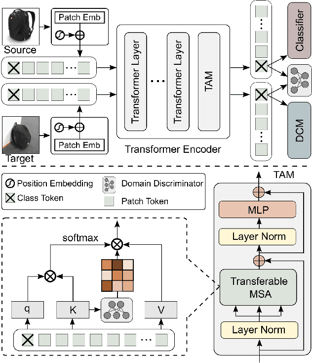 Figure 1 for TVT: Transferable Vision Transformer for Unsupervised Domain Adaptation