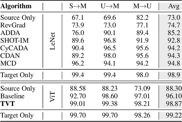 Figure 2 for TVT: Transferable Vision Transformer for Unsupervised Domain Adaptation