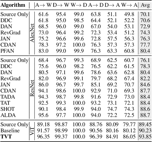 Figure 3 for TVT: Transferable Vision Transformer for Unsupervised Domain Adaptation