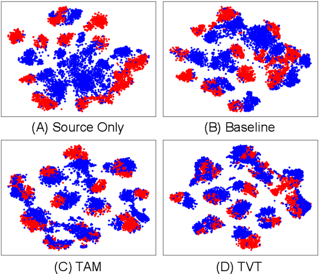Figure 4 for TVT: Transferable Vision Transformer for Unsupervised Domain Adaptation