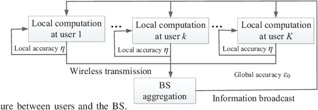 Figure 2 for Energy Efficient Federated Learning Over Wireless Communication Networks