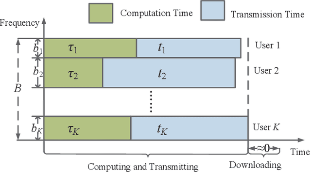 Figure 3 for Energy Efficient Federated Learning Over Wireless Communication Networks