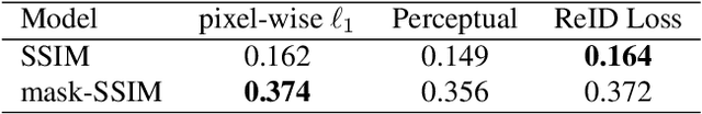 Figure 2 for Re-Identification Supervised Texture Generation