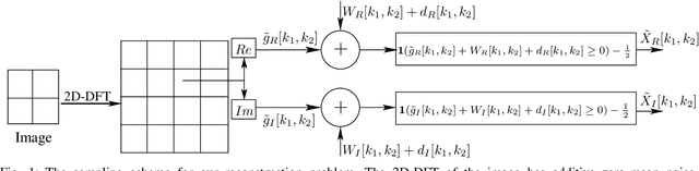 Figure 1 for Signal Reconstruction from Quantized Noisy Samples of the Discrete Fourier Transform