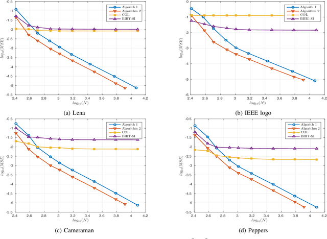 Figure 3 for Signal Reconstruction from Quantized Noisy Samples of the Discrete Fourier Transform