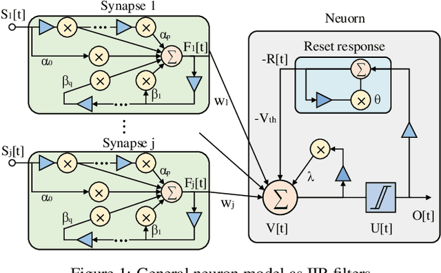 Figure 1 for Exploiting Neuron and Synapse Filter Dynamics in Spatial Temporal Learning of Deep Spiking Neural Network