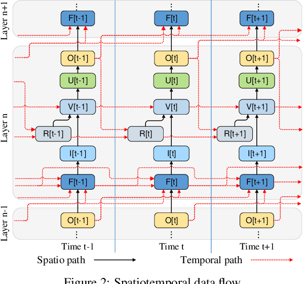 Figure 3 for Exploiting Neuron and Synapse Filter Dynamics in Spatial Temporal Learning of Deep Spiking Neural Network
