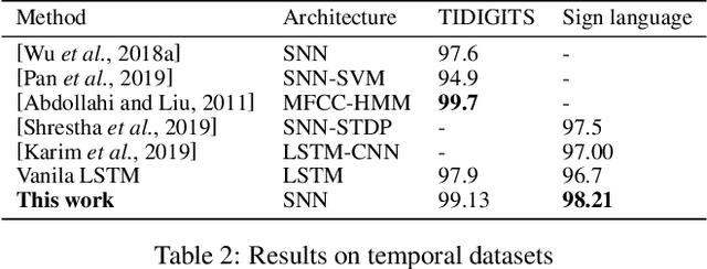 Figure 4 for Exploiting Neuron and Synapse Filter Dynamics in Spatial Temporal Learning of Deep Spiking Neural Network