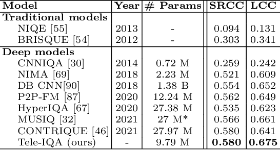 Figure 4 for Telepresence Video Quality Assessment