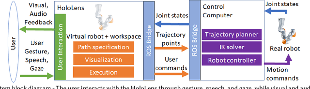 Figure 2 for Design and Evaluation of an Augmented Reality Head-Mounted Display Interface for Human Robot Teams Collaborating in Physically Shared Manufacturing Tasks