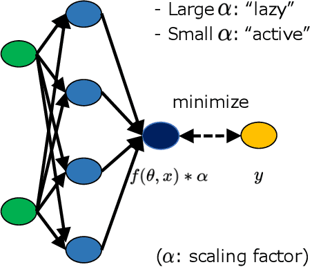 Figure 1 for Unintended Effects on Adaptive Learning Rate for Training Neural Network with Output Scale Change