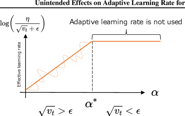 Figure 2 for Unintended Effects on Adaptive Learning Rate for Training Neural Network with Output Scale Change