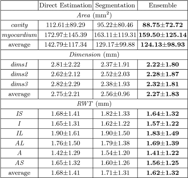 Figure 2 for Multi-Estimator Full Left Ventricle Quantification through Ensemble Learning