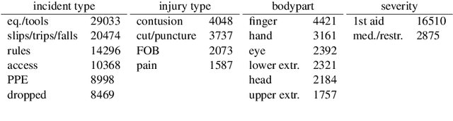 Figure 4 for Automatically Learning Construction Injury Precursors from Text