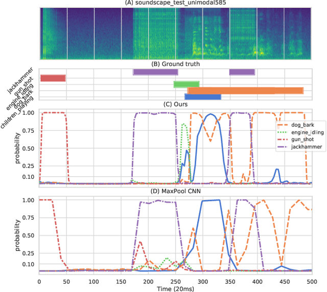 Figure 2 for Towards duration robust weakly supervised sound event detection