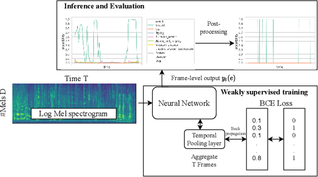 Figure 1 for Towards duration robust weakly supervised sound event detection