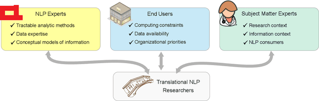 Figure 3 for Translational NLP: A New Paradigm and General Principles for Natural Language Processing Research