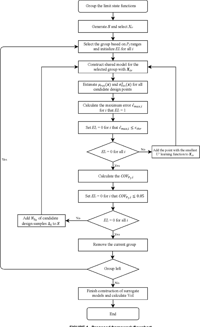 Figure 1 for Value of Information Analysis via Active Learning and Knowledge Sharing in Error-Controlled Adaptive Kriging