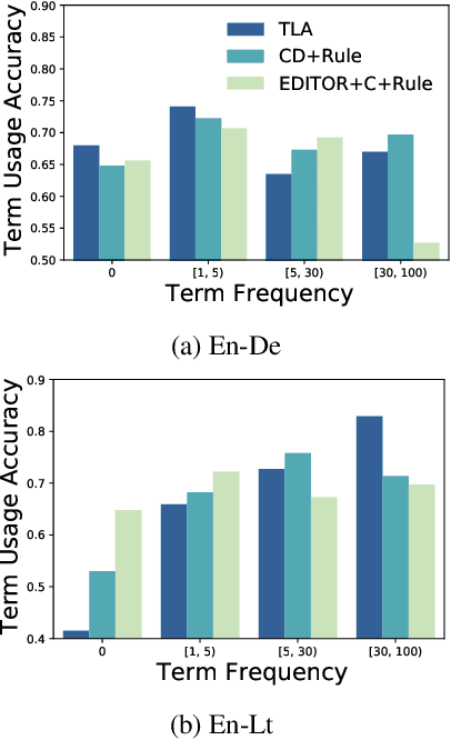 Figure 4 for Rule-based Morphological Inflection Improves Neural Terminology Translation