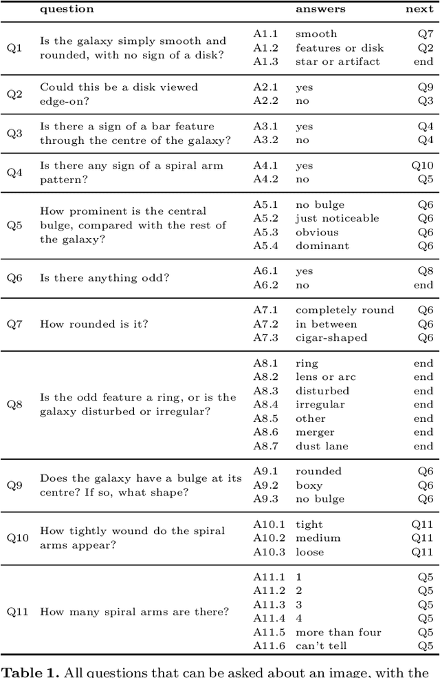 Figure 2 for Rotation-invariant convolutional neural networks for galaxy morphology prediction