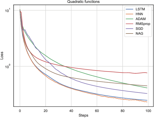 Figure 1 for Can we learn gradients by Hamiltonian Neural Networks?