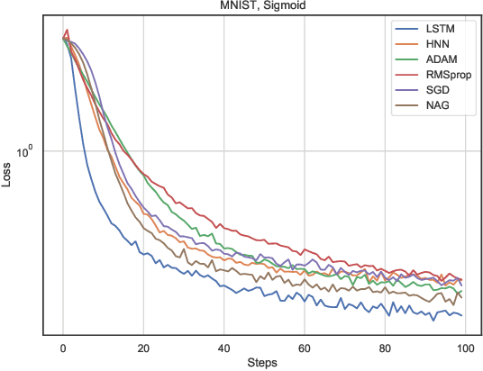 Figure 2 for Can we learn gradients by Hamiltonian Neural Networks?