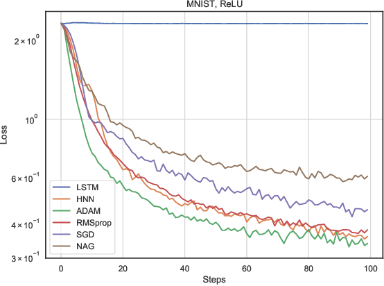 Figure 3 for Can we learn gradients by Hamiltonian Neural Networks?