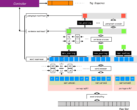 Figure 3 for Event Identification as a Decision Process with Non-linear Representation of Text