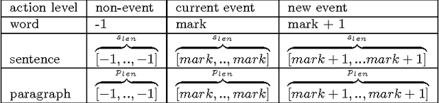 Figure 2 for Event Identification as a Decision Process with Non-linear Representation of Text