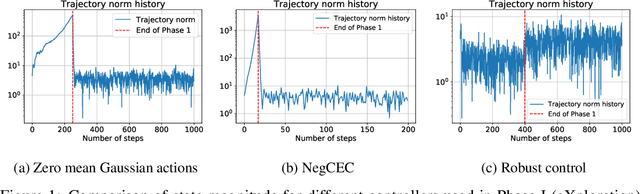 Figure 1 for Learning Controllers for Unstable Linear Quadratic Regulators from a Single Trajectory