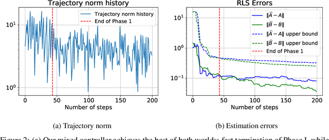 Figure 3 for Learning Controllers for Unstable Linear Quadratic Regulators from a Single Trajectory