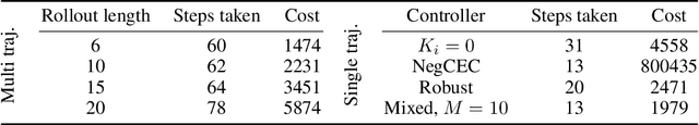 Figure 2 for Learning Controllers for Unstable Linear Quadratic Regulators from a Single Trajectory