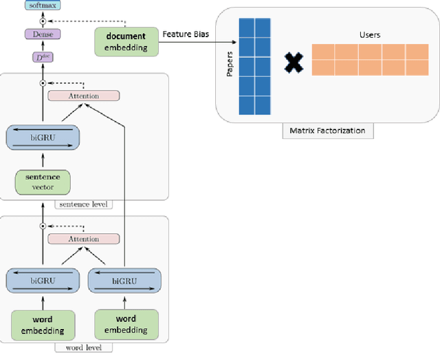 Figure 1 for Tag-Aware Document Representation for Research Paper Recommendation