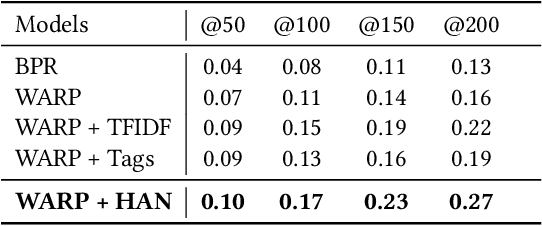 Figure 3 for Tag-Aware Document Representation for Research Paper Recommendation