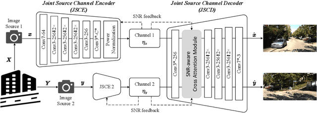 Figure 1 for Distributed Image Transmission using Deep Joint Source-Channel Coding