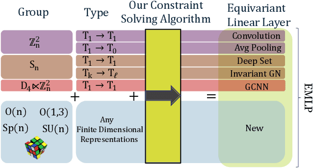 Figure 1 for A Practical Method for Constructing Equivariant Multilayer Perceptrons for Arbitrary Matrix Groups