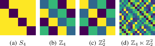 Figure 3 for A Practical Method for Constructing Equivariant Multilayer Perceptrons for Arbitrary Matrix Groups