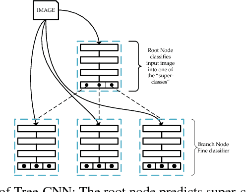 Figure 1 for Tree-CNN: A Hierarchical Deep Convolutional Neural Network for Incremental Learning