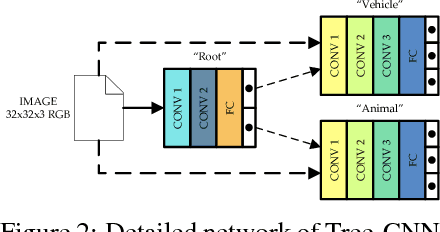 Figure 3 for Tree-CNN: A Hierarchical Deep Convolutional Neural Network for Incremental Learning
