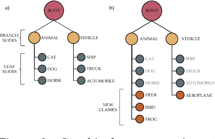 Figure 4 for Tree-CNN: A Hierarchical Deep Convolutional Neural Network for Incremental Learning