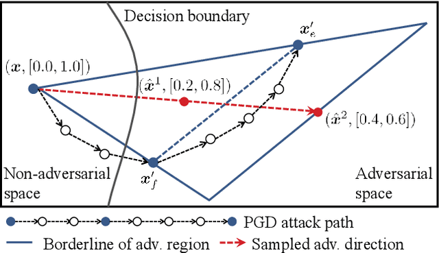 Figure 1 for Regional Adversarial Training for Better Robust Generalization