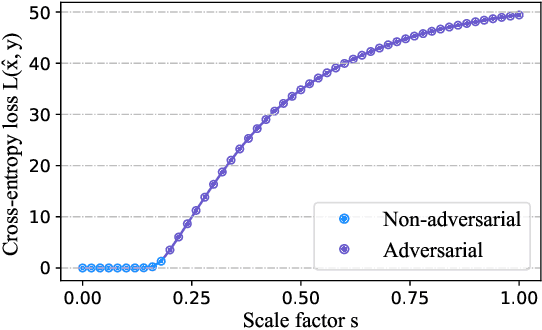 Figure 3 for Regional Adversarial Training for Better Robust Generalization