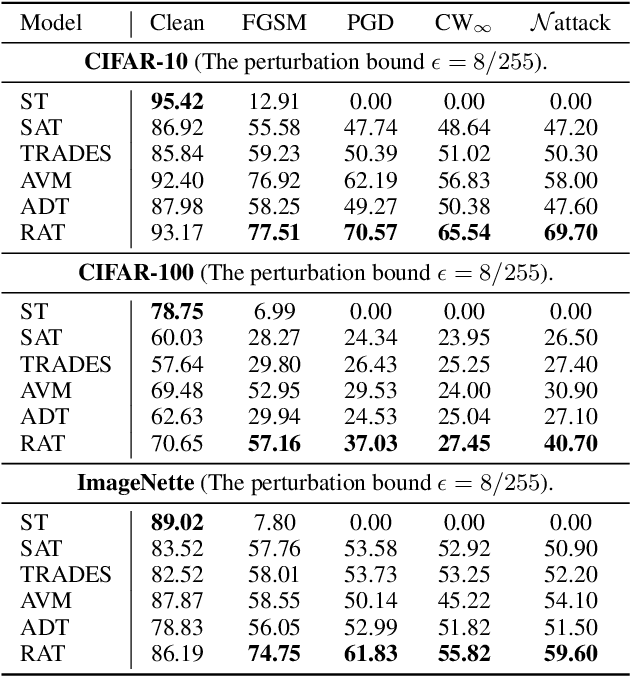 Figure 2 for Regional Adversarial Training for Better Robust Generalization