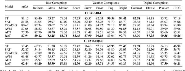 Figure 4 for Regional Adversarial Training for Better Robust Generalization
