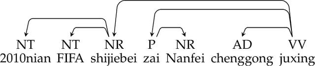 Figure 1 for Dependency Graph-to-String Statistical Machine Translation