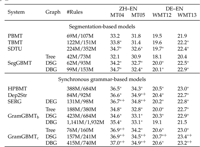 Figure 4 for Dependency Graph-to-String Statistical Machine Translation