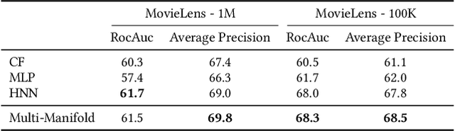 Figure 4 for Multi-Manifold Learning for Large-scale Targeted Advertising System