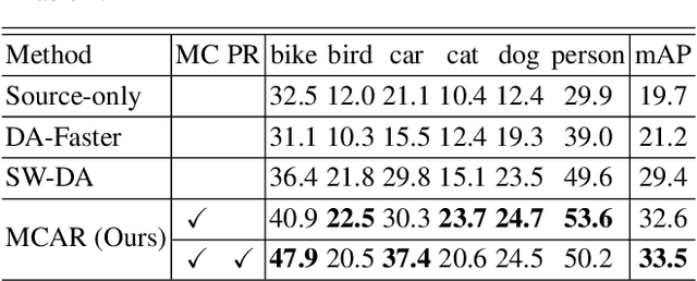 Figure 4 for Adaptive Object Detection with Dual Multi-Label Prediction