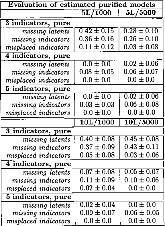 Figure 3 for Learning Measurement Models for Unobserved Variables