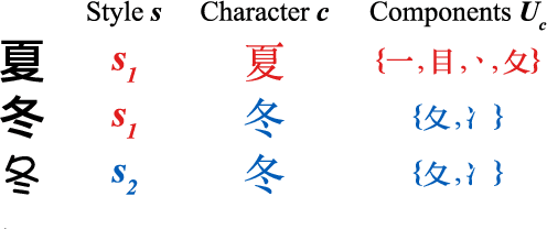 Figure 1 for Few-shot Font Generation with Localized Style Representations and Factorization